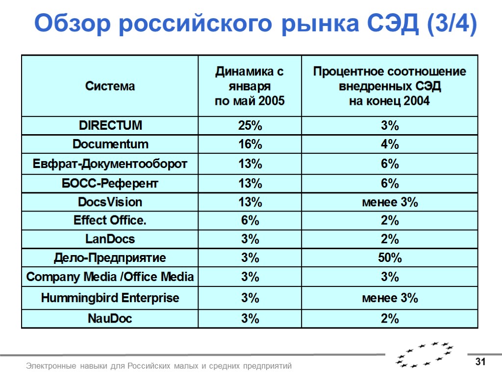 31 Электронные навыки для Российских малых и средних предприятий Обзор российского рынка СЭД (3/4)